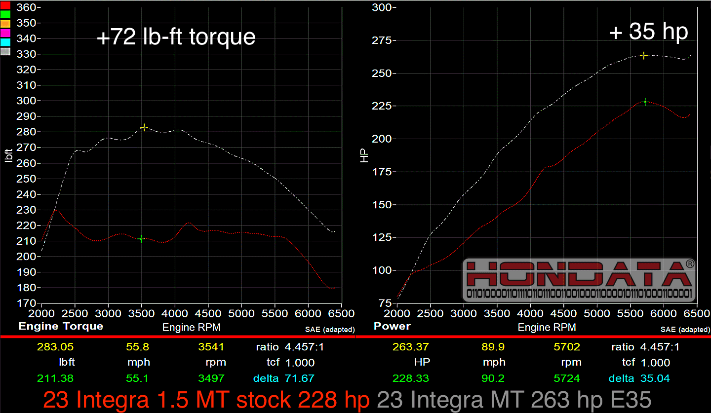 Hondata FlashPro Flex fuel base tune (for E35) released for Integra