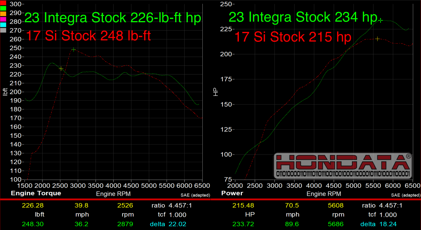 hondata-stock-17-civic-si-vs-stock-23-integra.png