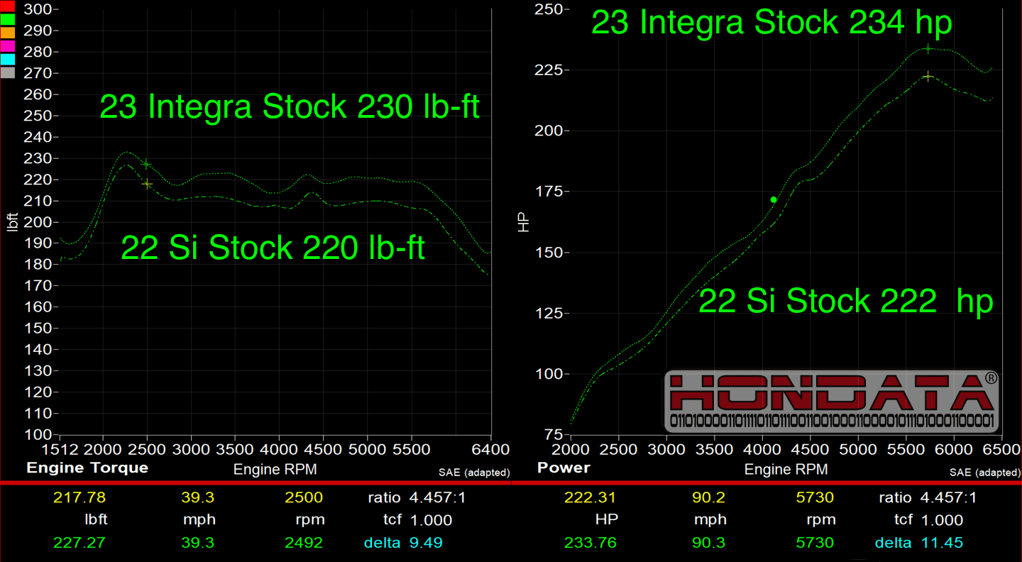 hondata-stock-22-civic-si-vs-stock-23-6mt-1.5-integra.png