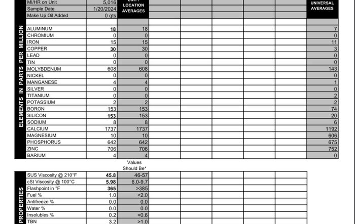 Oil Analysis at 5k (Blackstone Labs Report)